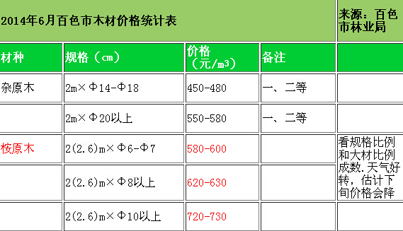 木材收购价格