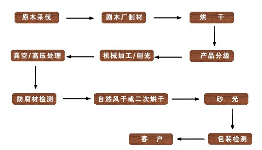 木材工艺流程